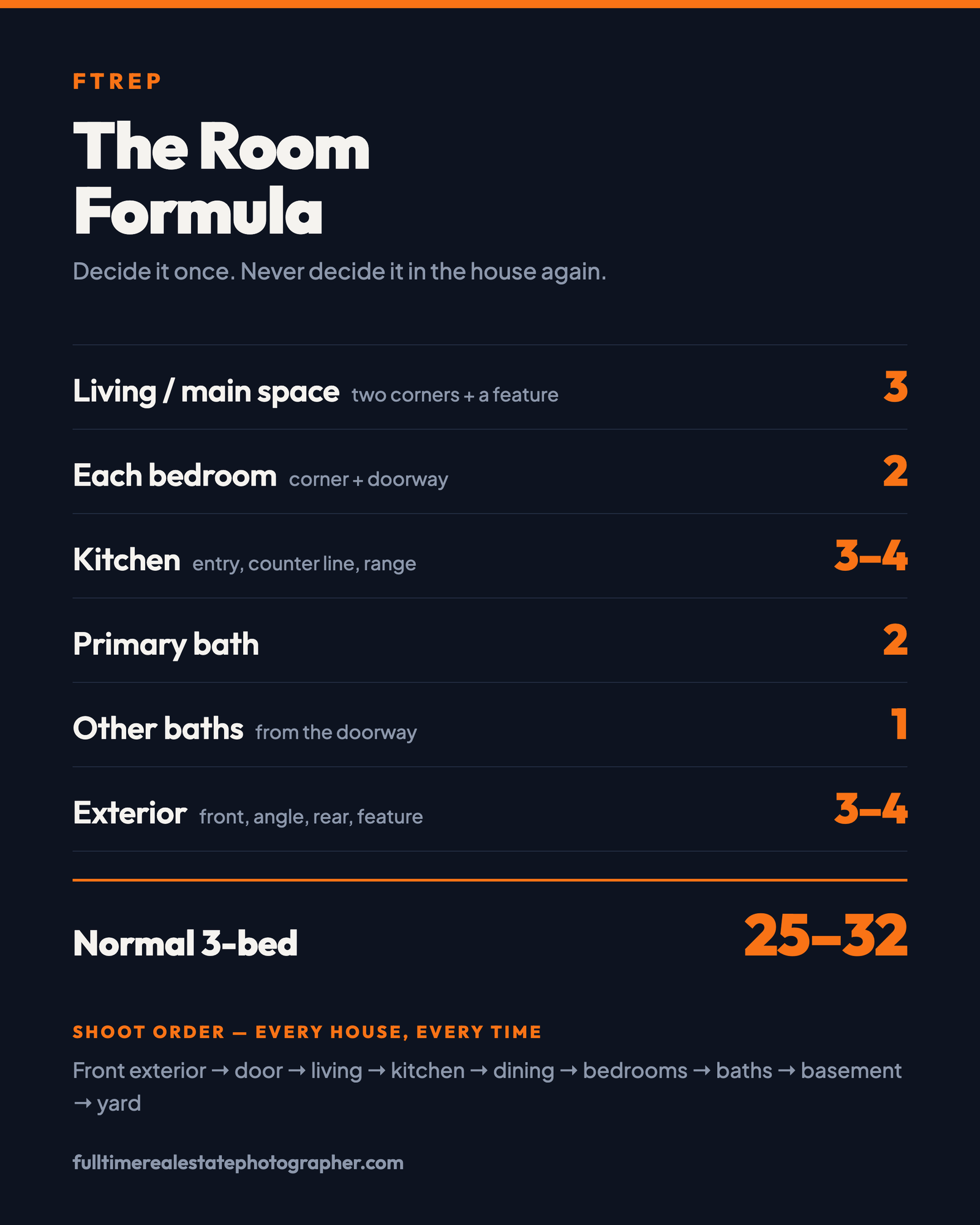 The Room Formula card: per-room shot counts and the walk order used on every listing